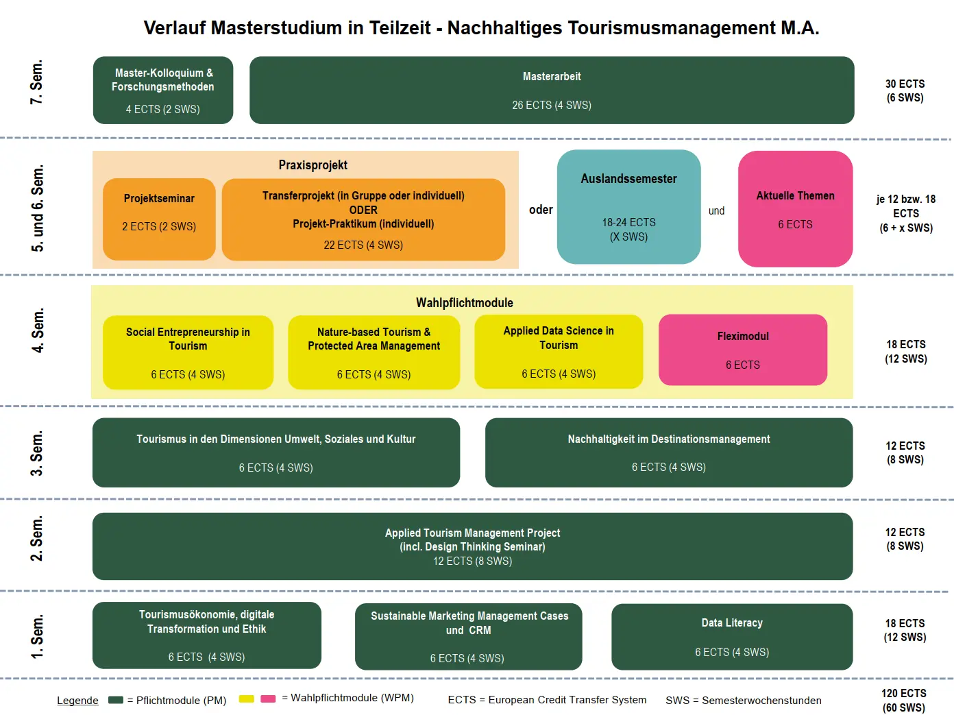 Studienverlauf im Teilzeitstudiengang